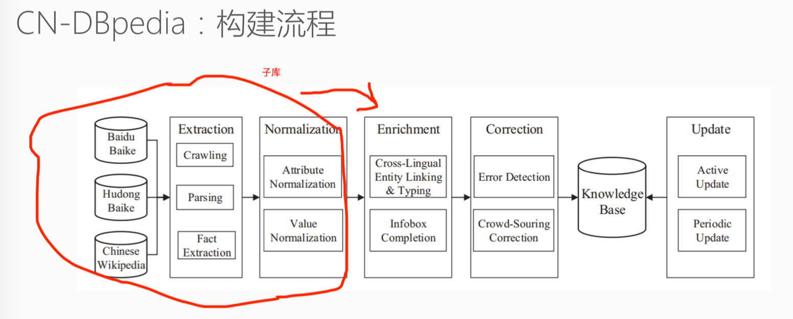 CN_DBpedia构建流程